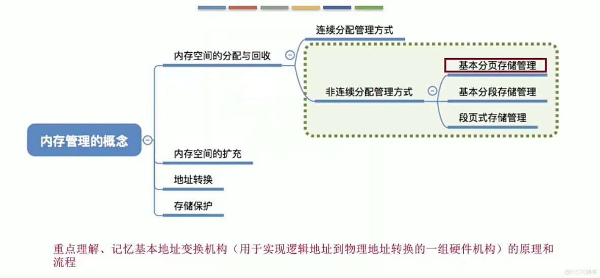 操作系统笔记  第三章 内存管理_页表_52